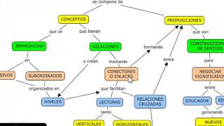 Como hacer un Mapa Conceptual [upl. by Papst]