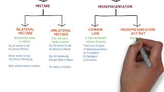 Contract Law  Chapter 6 Vitiating Factors Degree  Year 1 [upl. by Noj]