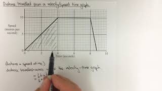 Distance travelled from a velocity time graph [upl. by Pasahow]