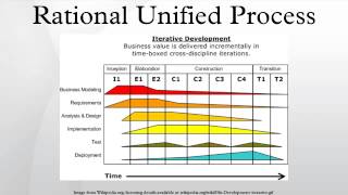 Rational Unified Process [upl. by Aislehc]