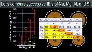 Successive Ionization Energies [upl. by Michel175]