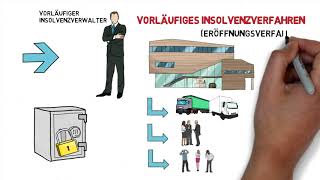 Insolvenzverfahren [upl. by Twyla256]