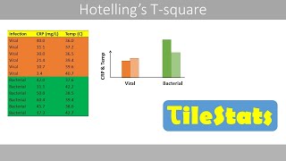 Hotellings Tsquare  explained with a simple example [upl. by Anelehs]