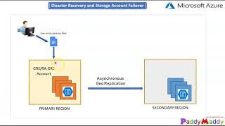 Azure Storage Account Redundancy LRS ZRS GRS RAGRS GZRS  RA GZRS DEMO Explained [upl. by Gniliem45]